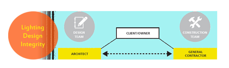 Securing the correct implementation of the lightng design is the process of design integrity either with other general design targets, work-flow process or good project management of team working; which does not by ceased by the installation and commissioning, but expands to the whole life-time of the completed project.